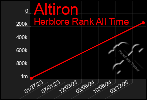 Total Graph of Altiron