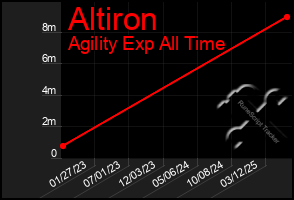 Total Graph of Altiron
