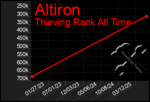 Total Graph of Altiron