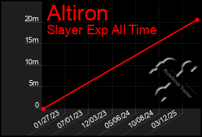 Total Graph of Altiron
