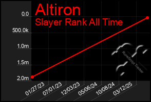 Total Graph of Altiron