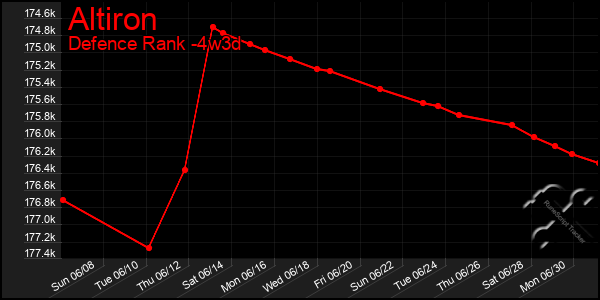 Last 31 Days Graph of Altiron