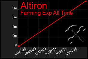 Total Graph of Altiron