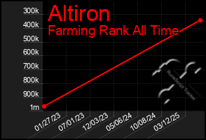 Total Graph of Altiron