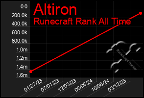 Total Graph of Altiron
