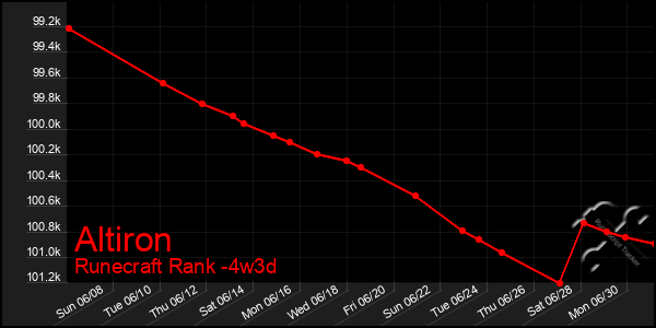 Last 31 Days Graph of Altiron