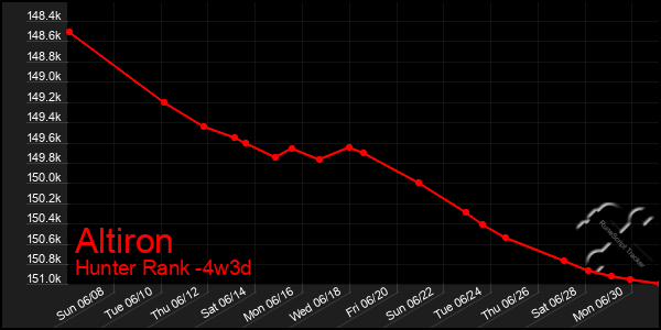 Last 31 Days Graph of Altiron