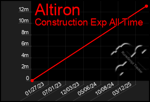 Total Graph of Altiron