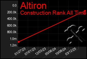 Total Graph of Altiron