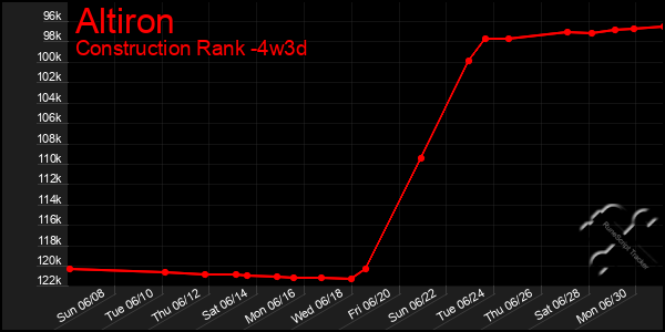 Last 31 Days Graph of Altiron