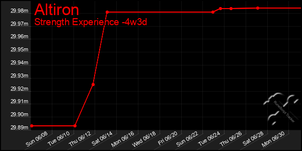 Last 31 Days Graph of Altiron