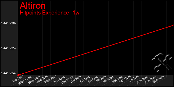 Last 7 Days Graph of Altiron