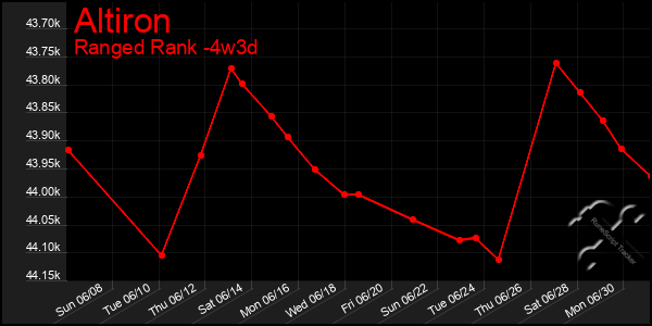 Last 31 Days Graph of Altiron