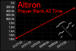Total Graph of Altiron