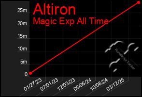 Total Graph of Altiron