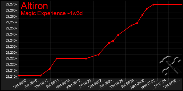 Last 31 Days Graph of Altiron