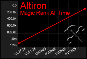 Total Graph of Altiron