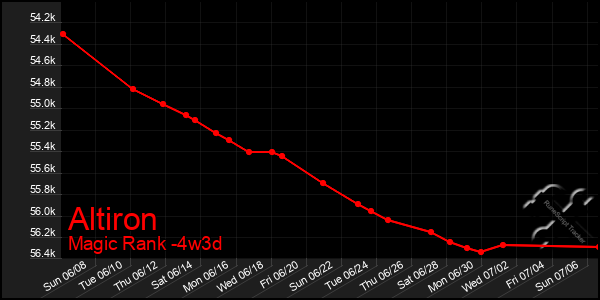Last 31 Days Graph of Altiron