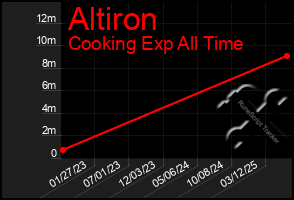 Total Graph of Altiron