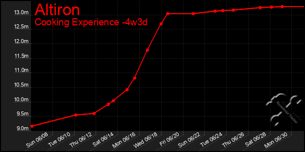 Last 31 Days Graph of Altiron