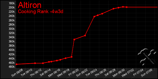 Last 31 Days Graph of Altiron