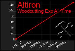 Total Graph of Altiron