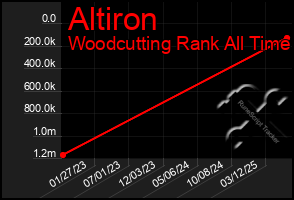 Total Graph of Altiron