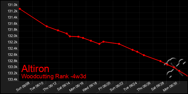 Last 31 Days Graph of Altiron