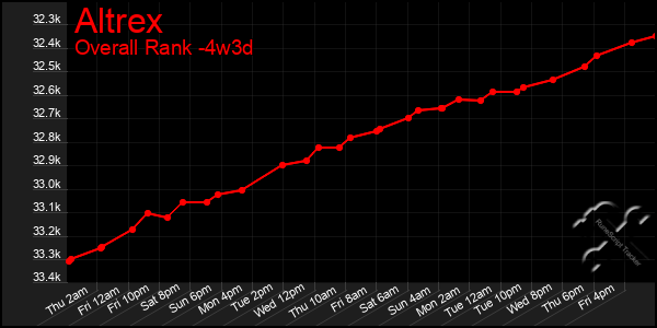 Last 31 Days Graph of Altrex