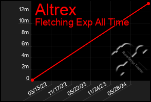 Total Graph of Altrex