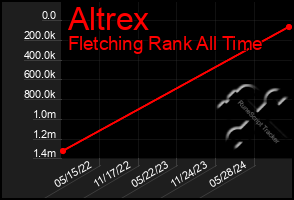 Total Graph of Altrex