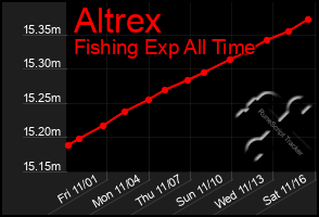 Total Graph of Altrex