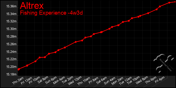 Last 31 Days Graph of Altrex