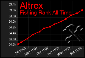 Total Graph of Altrex