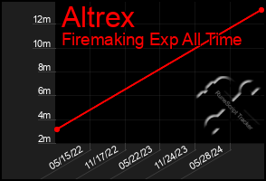 Total Graph of Altrex