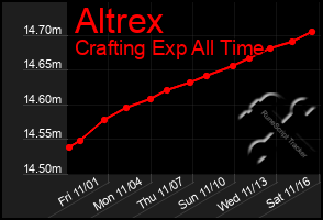 Total Graph of Altrex