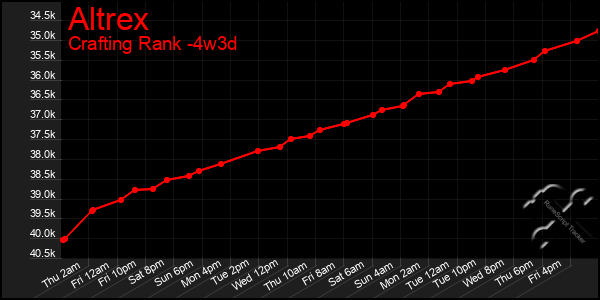 Last 31 Days Graph of Altrex