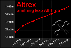 Total Graph of Altrex