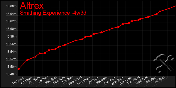 Last 31 Days Graph of Altrex