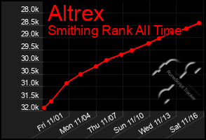 Total Graph of Altrex