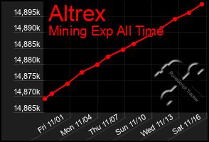 Total Graph of Altrex