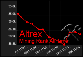 Total Graph of Altrex