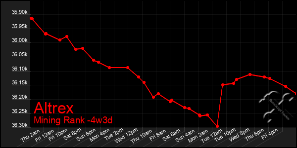 Last 31 Days Graph of Altrex