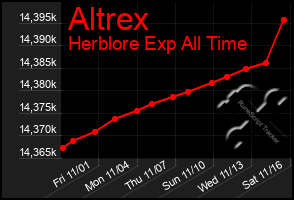 Total Graph of Altrex