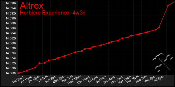 Last 31 Days Graph of Altrex