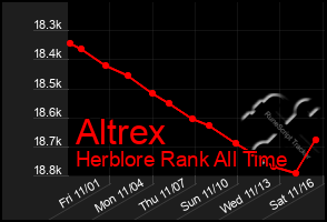 Total Graph of Altrex