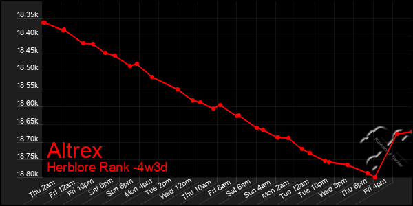 Last 31 Days Graph of Altrex