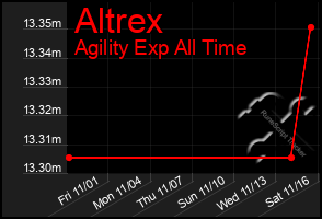 Total Graph of Altrex