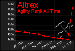 Total Graph of Altrex