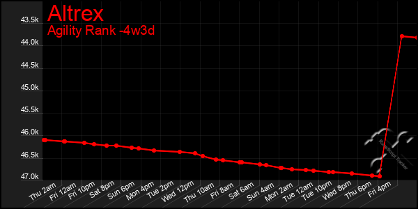 Last 31 Days Graph of Altrex